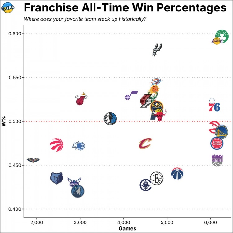 OB电竞app下载-NBA历史各队胜率排名：凯尔特人、湖人、马刺位列前3 森林狼垫底